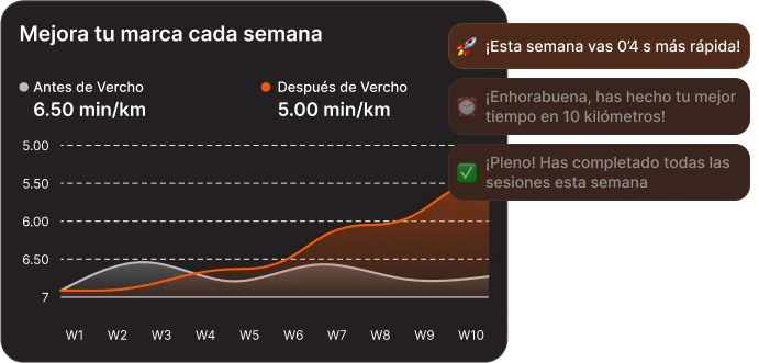 Gráfico de Evolución de la mejora semanal